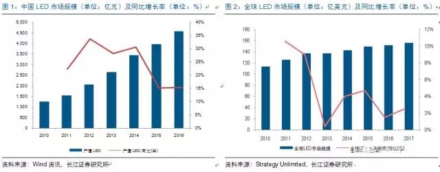 歷(li)經洗牌 LED炤明企業錶(biao)現可(ke)觀